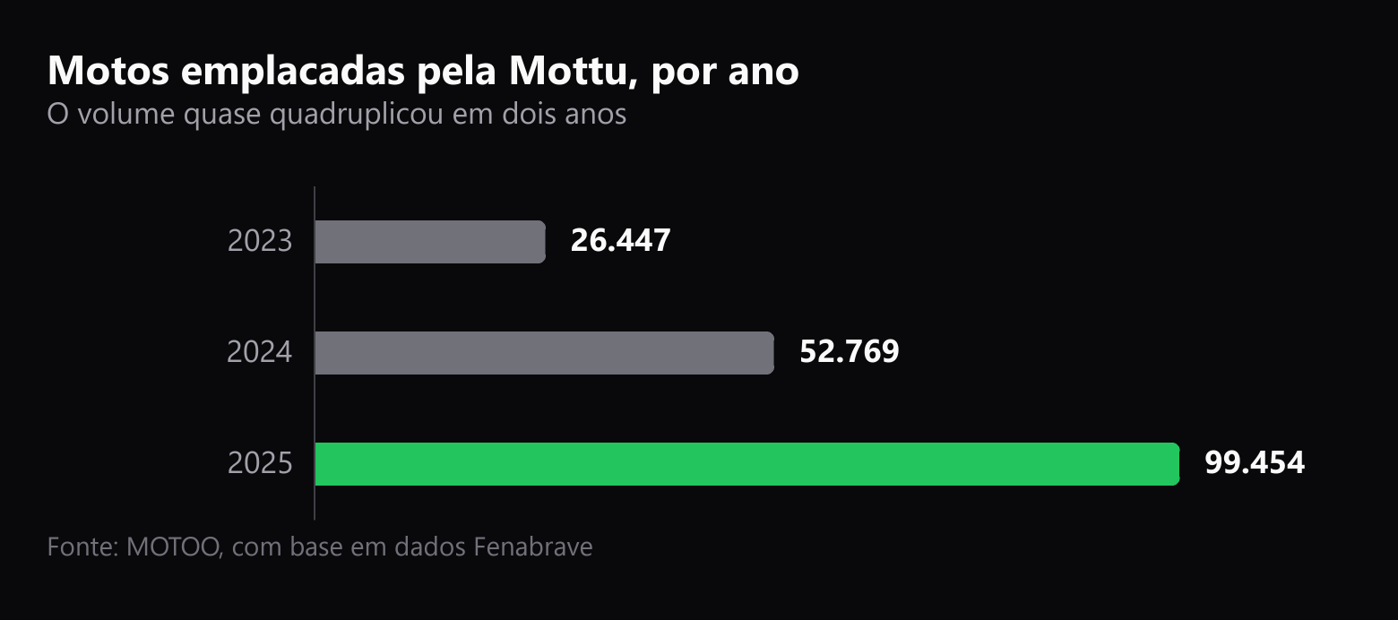 Gráfico de barras com as motos emplacadas pela Mottu por ano: 26.447 em 2023, 52.769 em 2024 e 99.454 em 2025