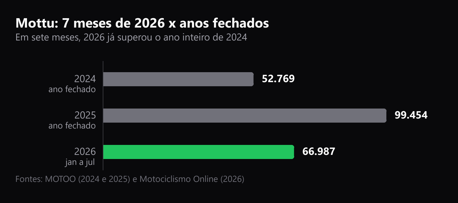 Gráfico de barras comparando as motos emplacadas pela Mottu: 52.769 no ano fechado de 2024, 99.454 no ano fechado de 2025 e 66.987 de janeiro a julho de 2026